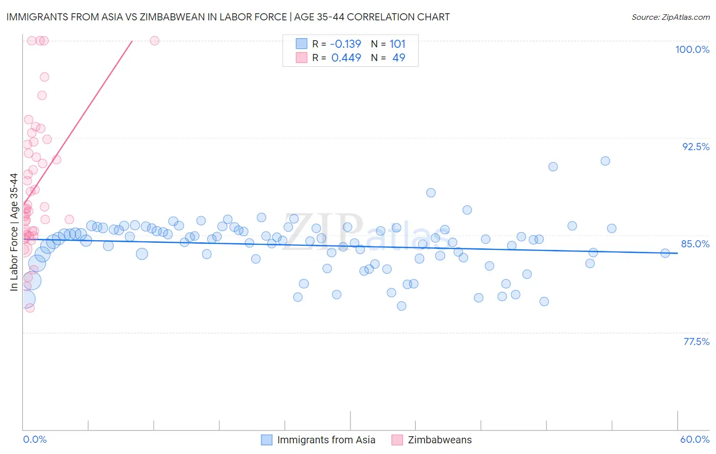 Immigrants from Asia vs Zimbabwean In Labor Force | Age 35-44