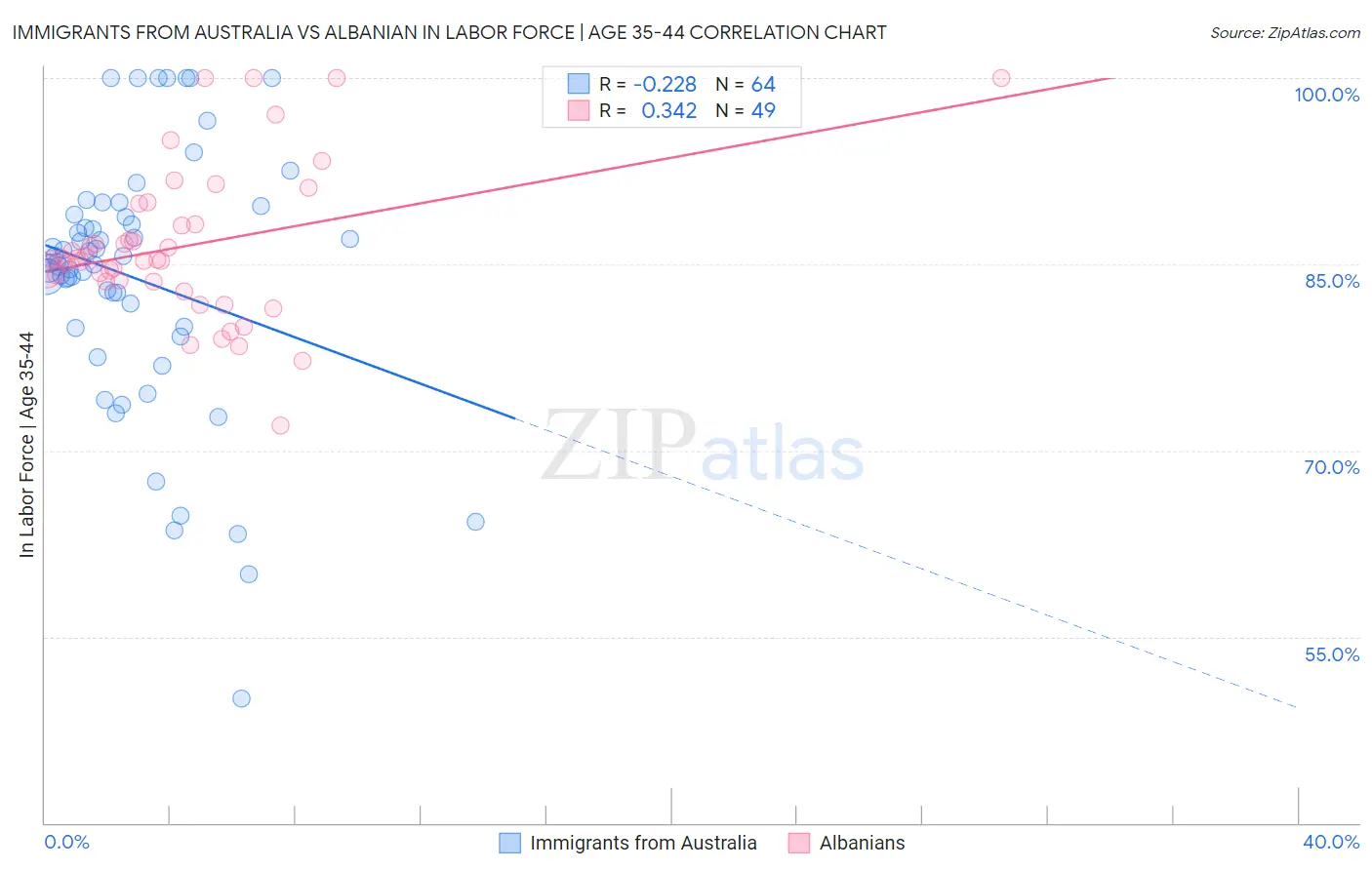 Immigrants from Australia vs Albanian In Labor Force | Age 35-44