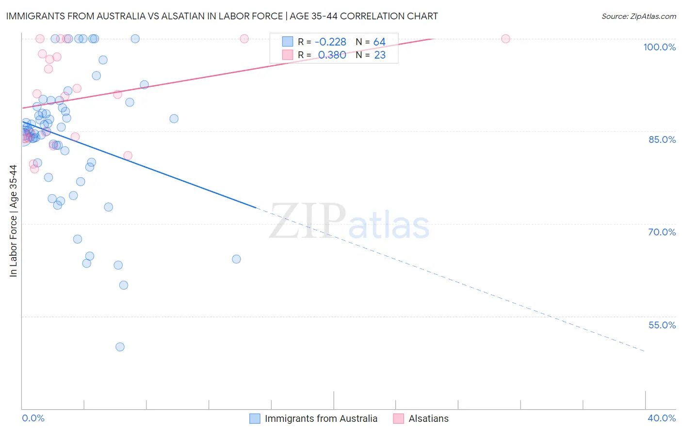 Immigrants from Australia vs Alsatian In Labor Force | Age 35-44