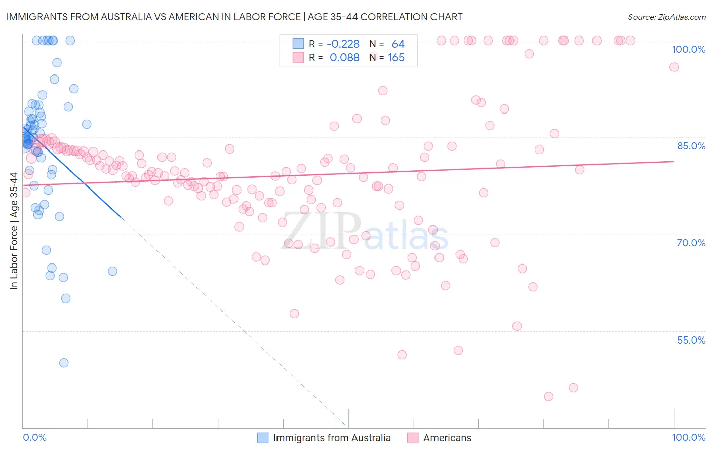 Immigrants from Australia vs American In Labor Force | Age 35-44