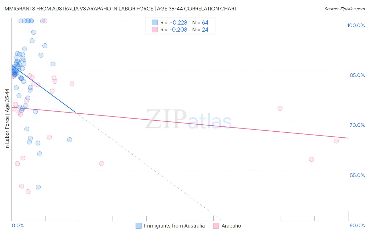Immigrants from Australia vs Arapaho In Labor Force | Age 35-44