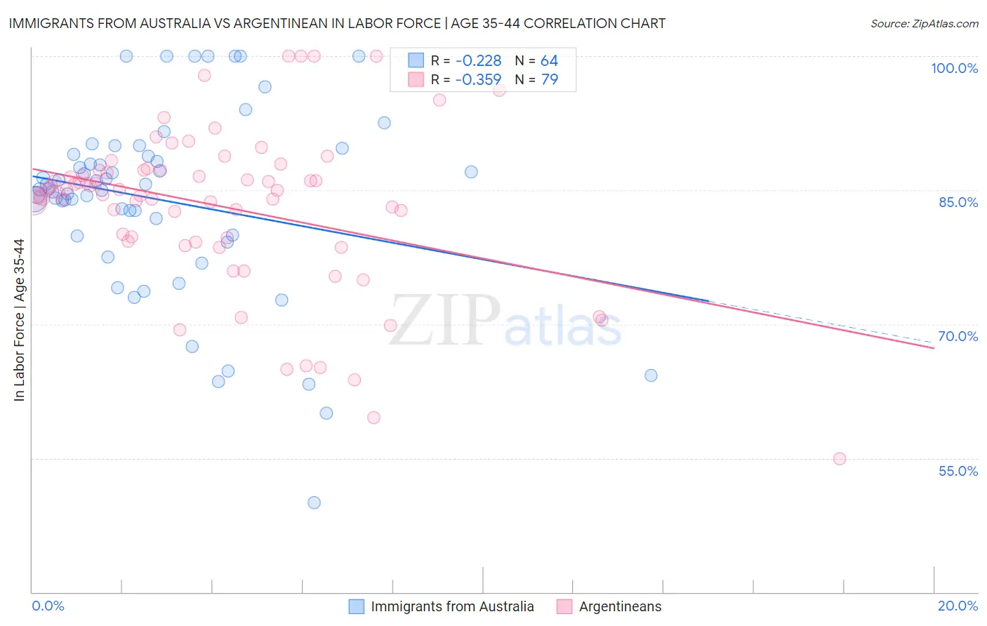 Immigrants from Australia vs Argentinean In Labor Force | Age 35-44