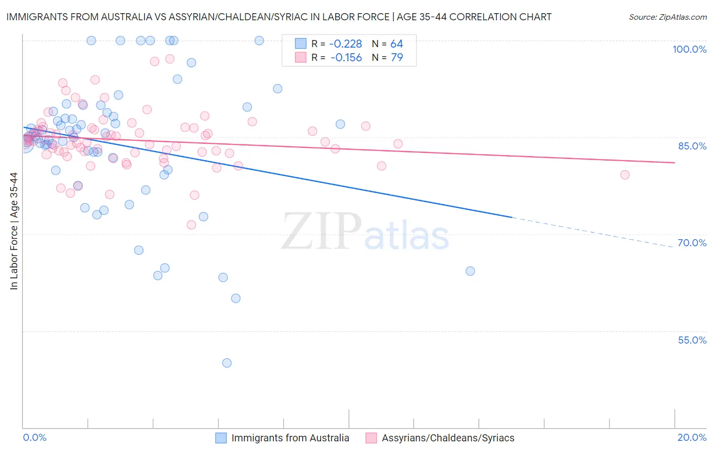 Immigrants from Australia vs Assyrian/Chaldean/Syriac In Labor Force | Age 35-44