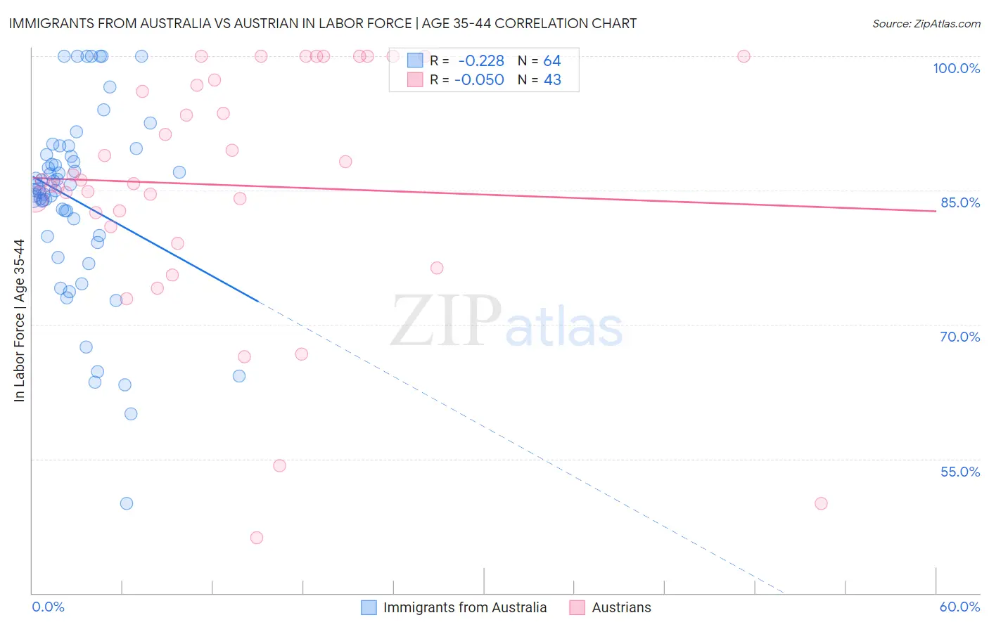 Immigrants from Australia vs Austrian In Labor Force | Age 35-44