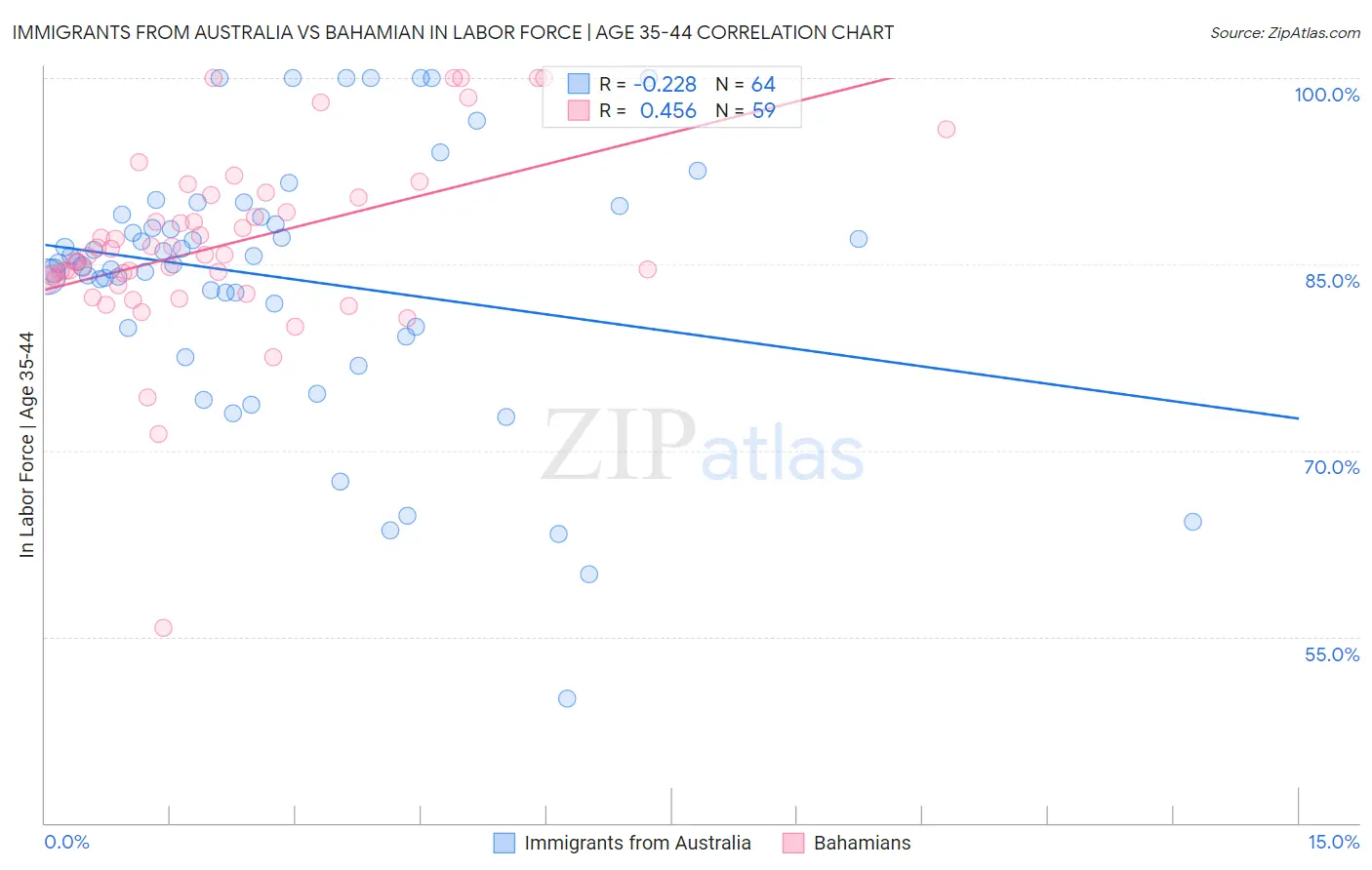 Immigrants from Australia vs Bahamian In Labor Force | Age 35-44