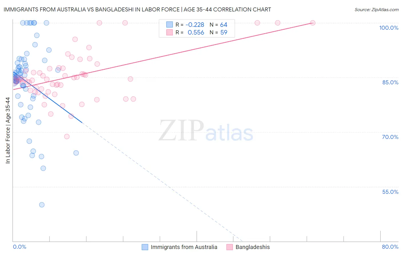 Immigrants from Australia vs Bangladeshi In Labor Force | Age 35-44