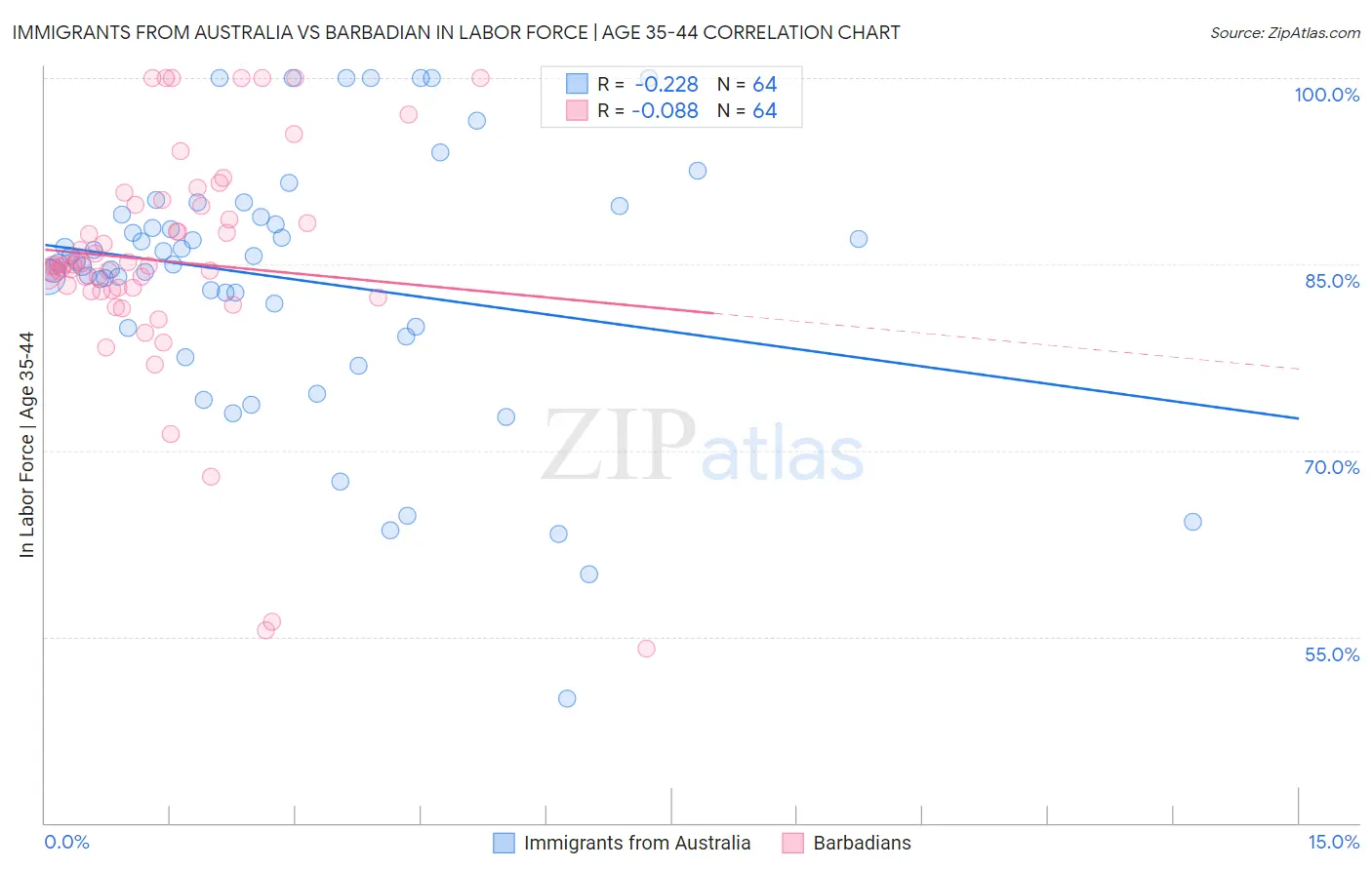 Immigrants from Australia vs Barbadian In Labor Force | Age 35-44