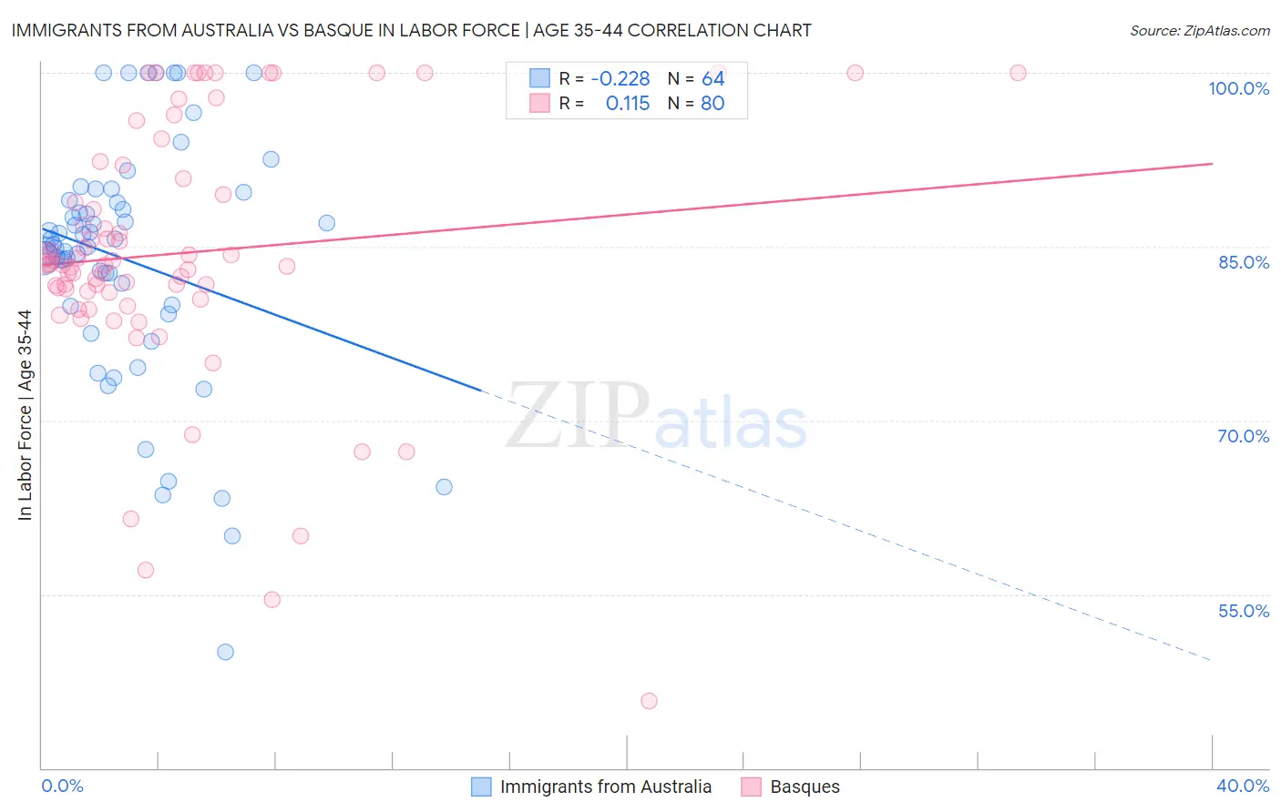 Immigrants from Australia vs Basque In Labor Force | Age 35-44