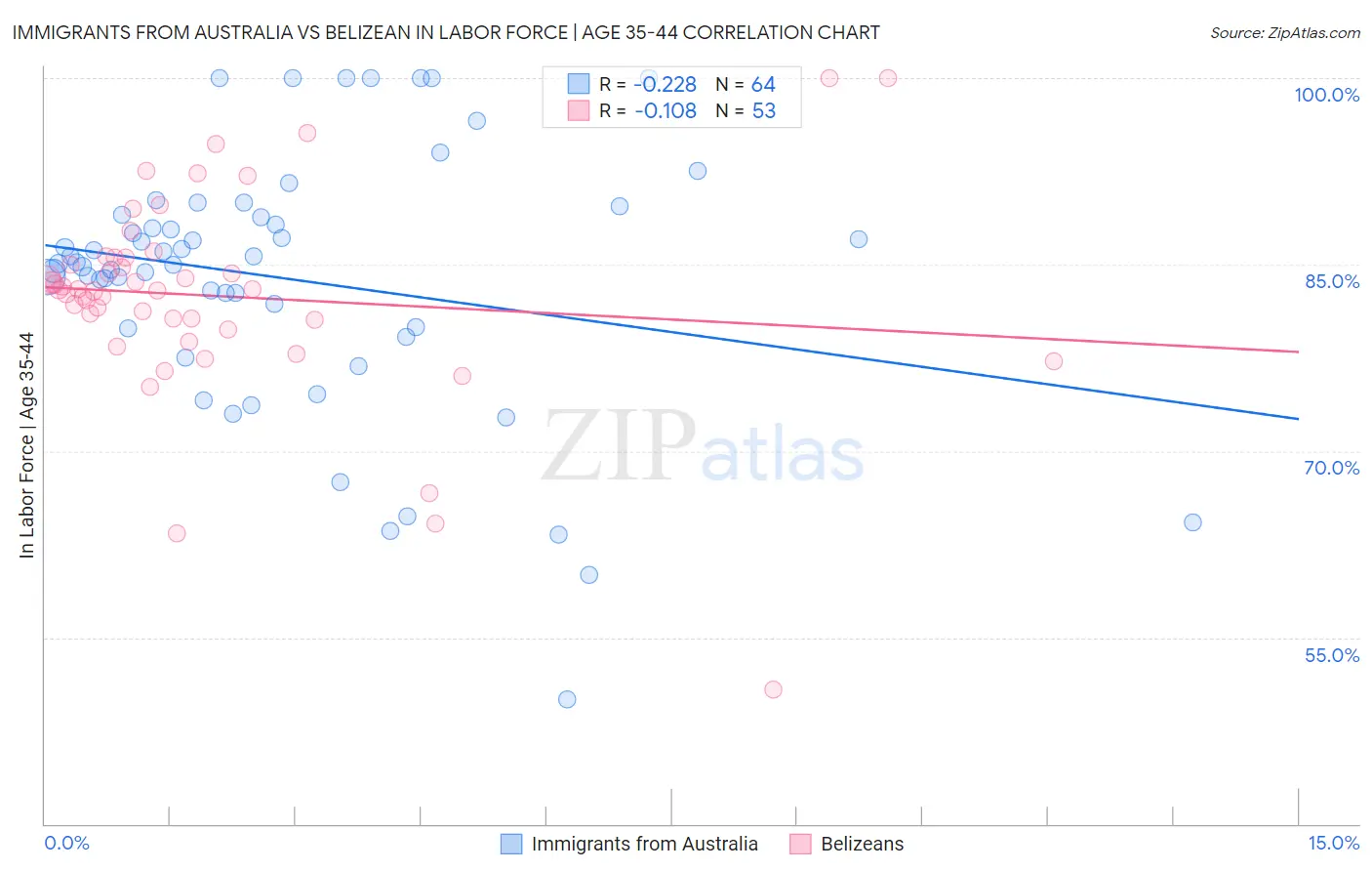 Immigrants from Australia vs Belizean In Labor Force | Age 35-44
