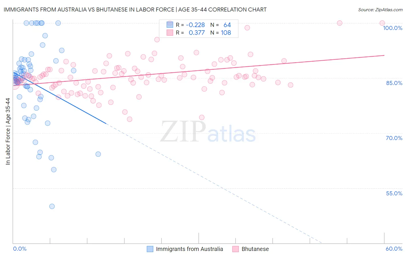 Immigrants from Australia vs Bhutanese In Labor Force | Age 35-44