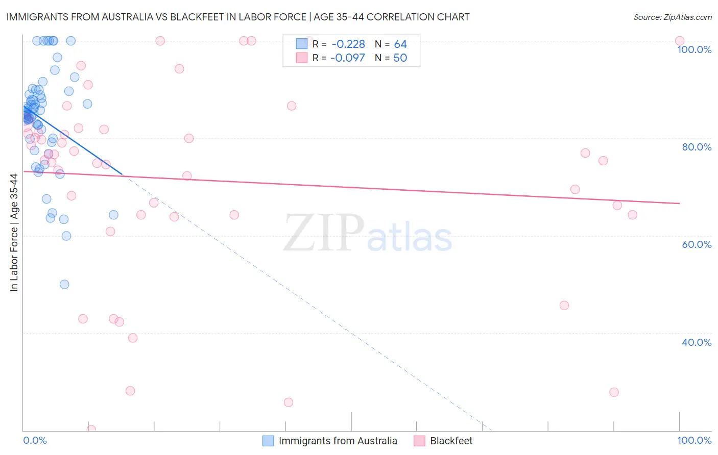 Immigrants from Australia vs Blackfeet In Labor Force | Age 35-44