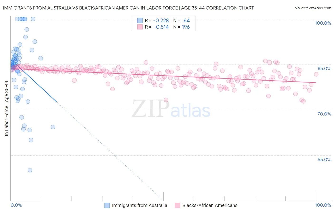 Immigrants from Australia vs Black/African American In Labor Force | Age 35-44