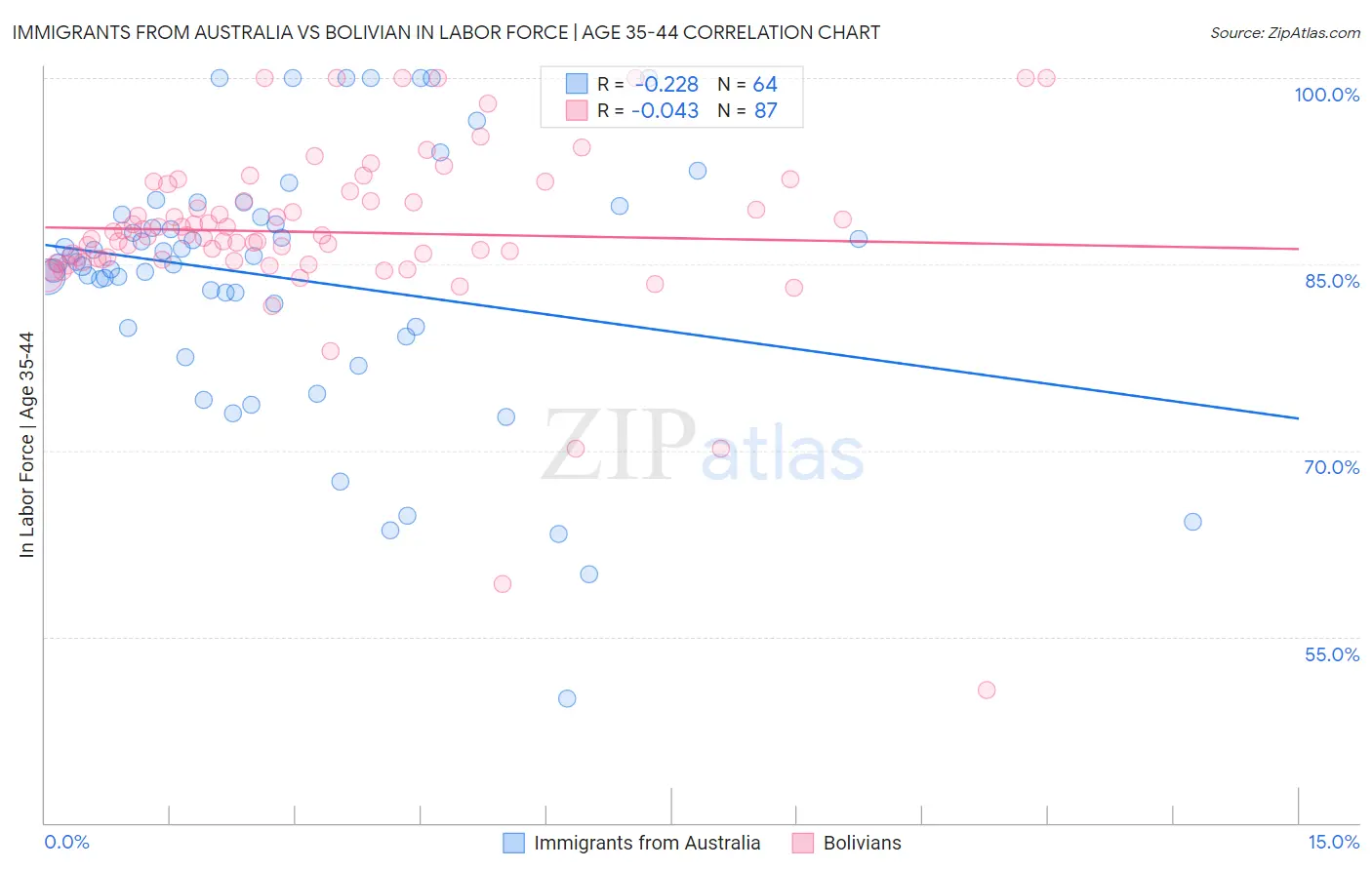 Immigrants from Australia vs Bolivian In Labor Force | Age 35-44