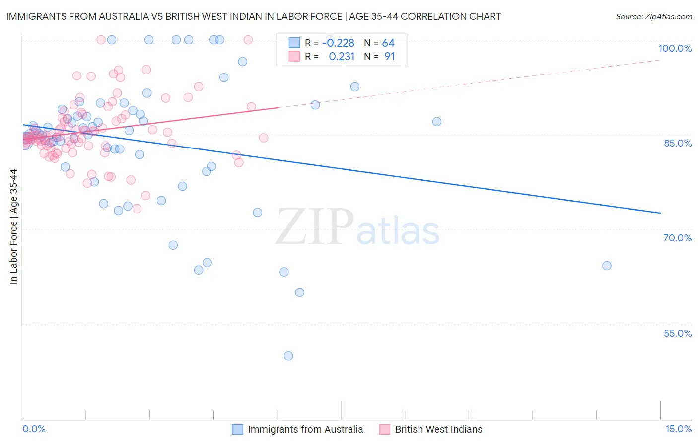 Immigrants from Australia vs British West Indian In Labor Force | Age 35-44
