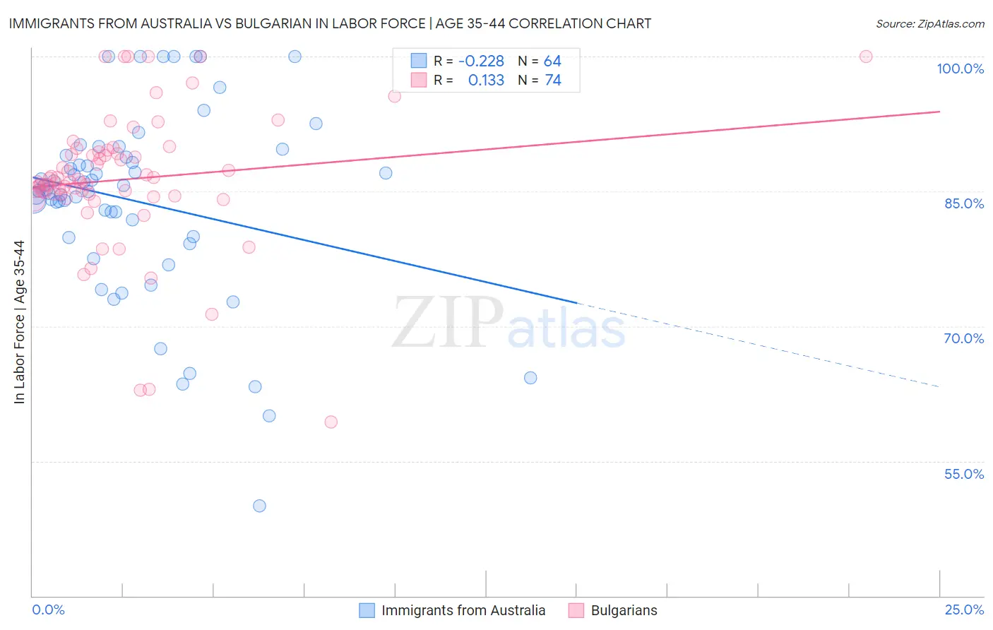 Immigrants from Australia vs Bulgarian In Labor Force | Age 35-44