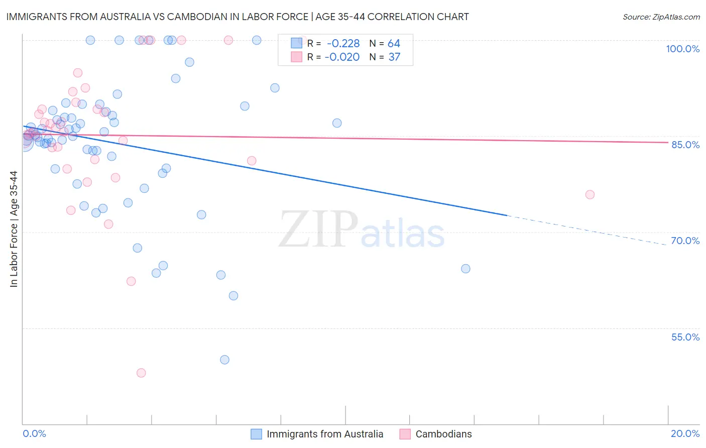 Immigrants from Australia vs Cambodian In Labor Force | Age 35-44