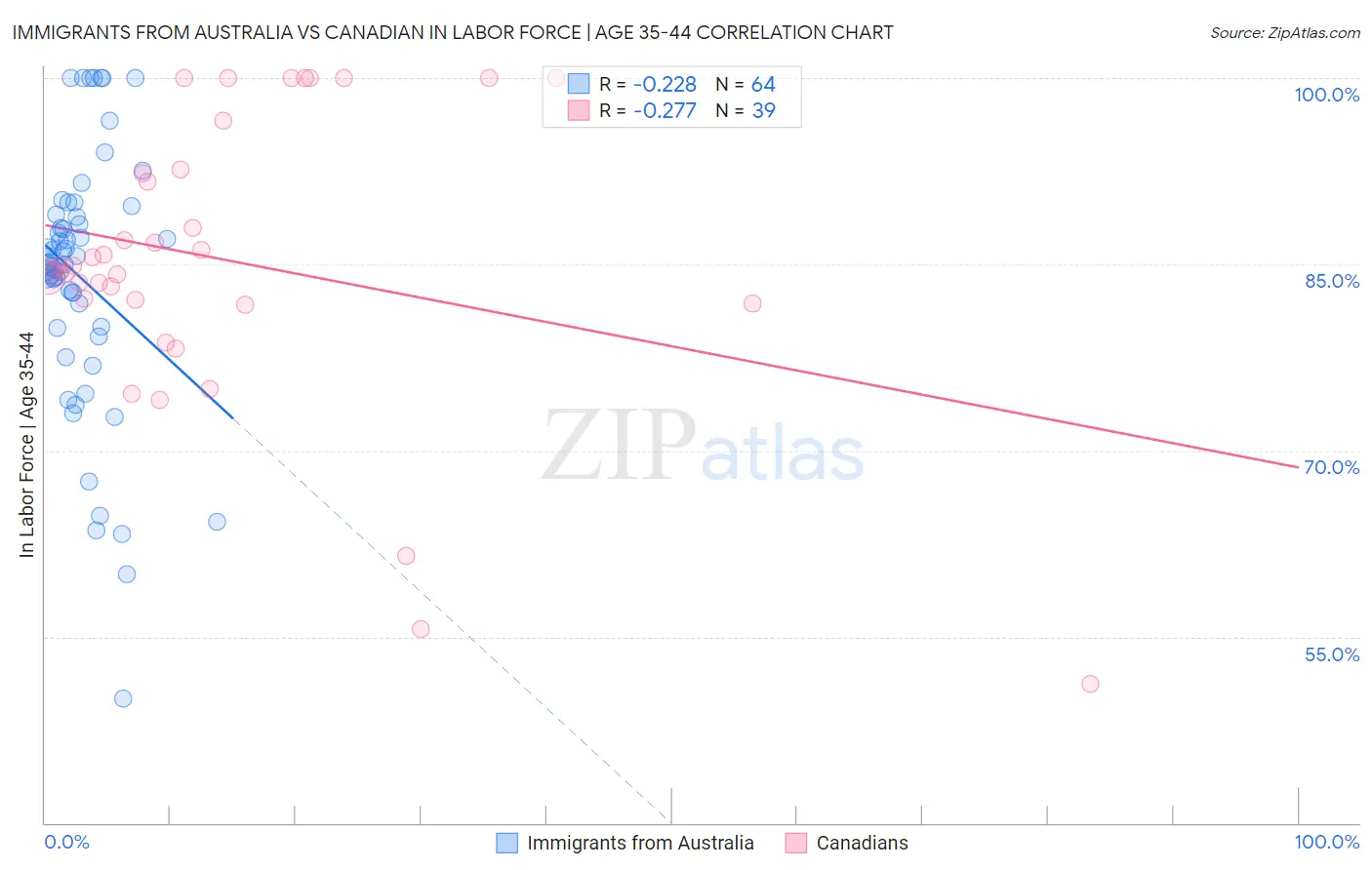 Immigrants from Australia vs Canadian In Labor Force | Age 35-44
