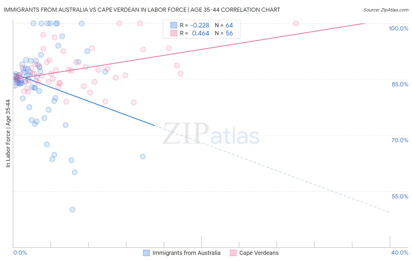 Immigrants from Australia vs Cape Verdean In Labor Force | Age 35-44