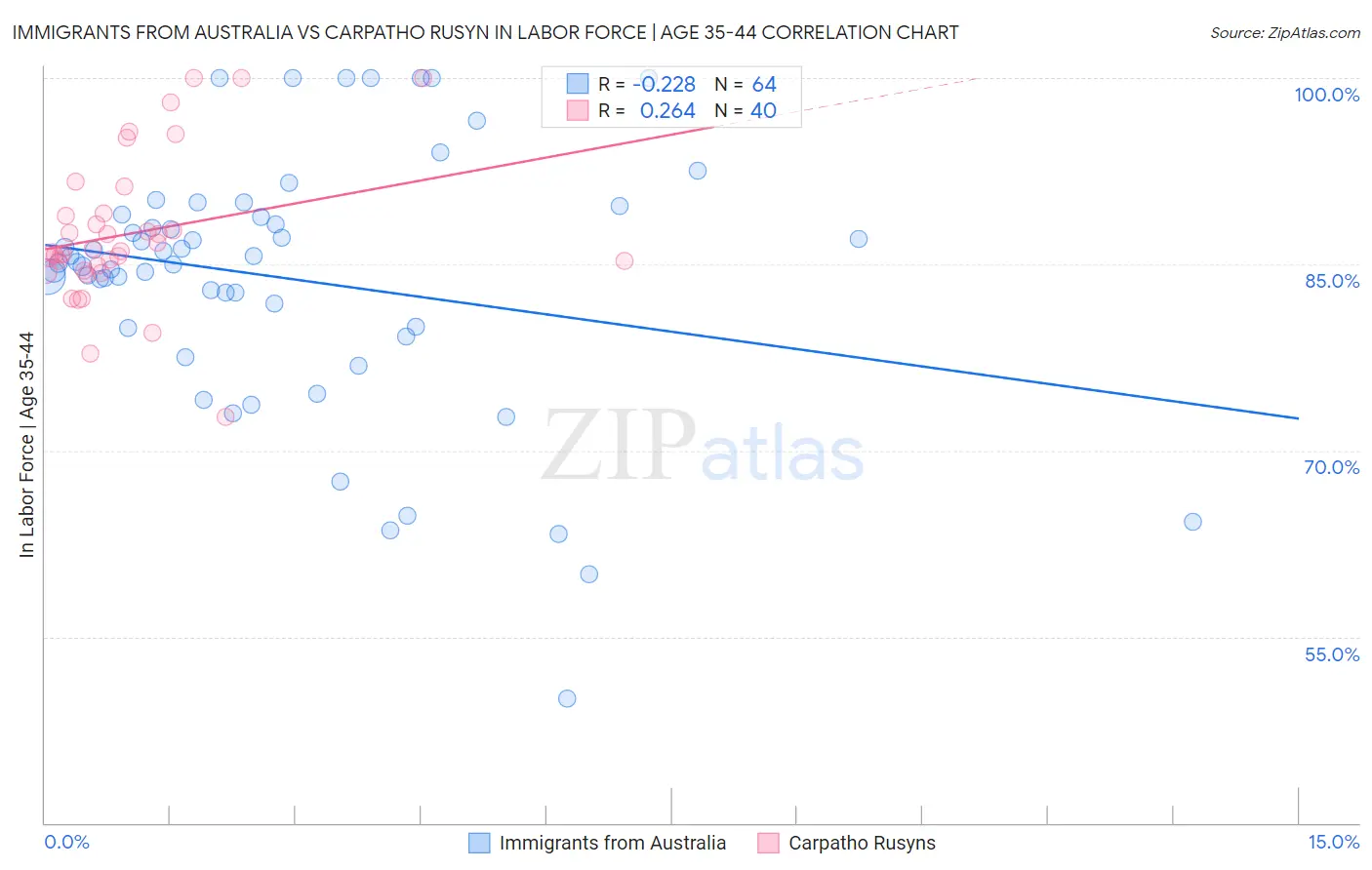 Immigrants from Australia vs Carpatho Rusyn In Labor Force | Age 35-44