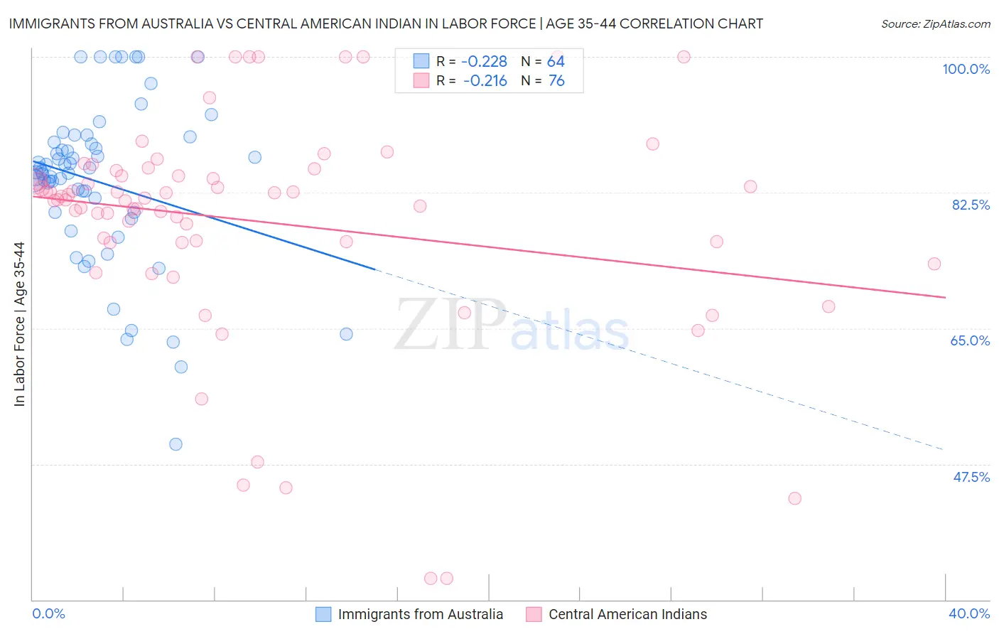 Immigrants from Australia vs Central American Indian In Labor Force | Age 35-44