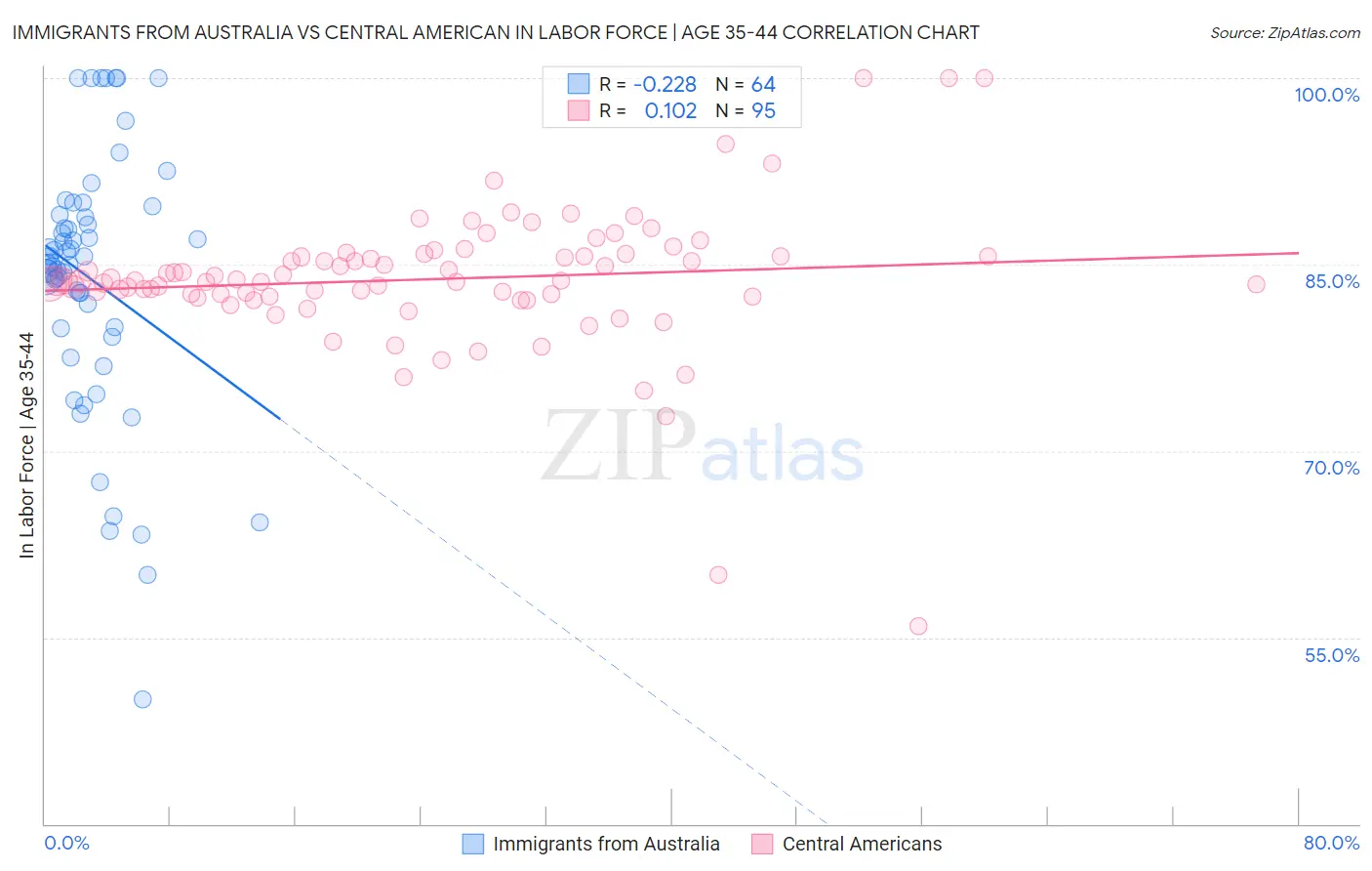 Immigrants from Australia vs Central American In Labor Force | Age 35-44