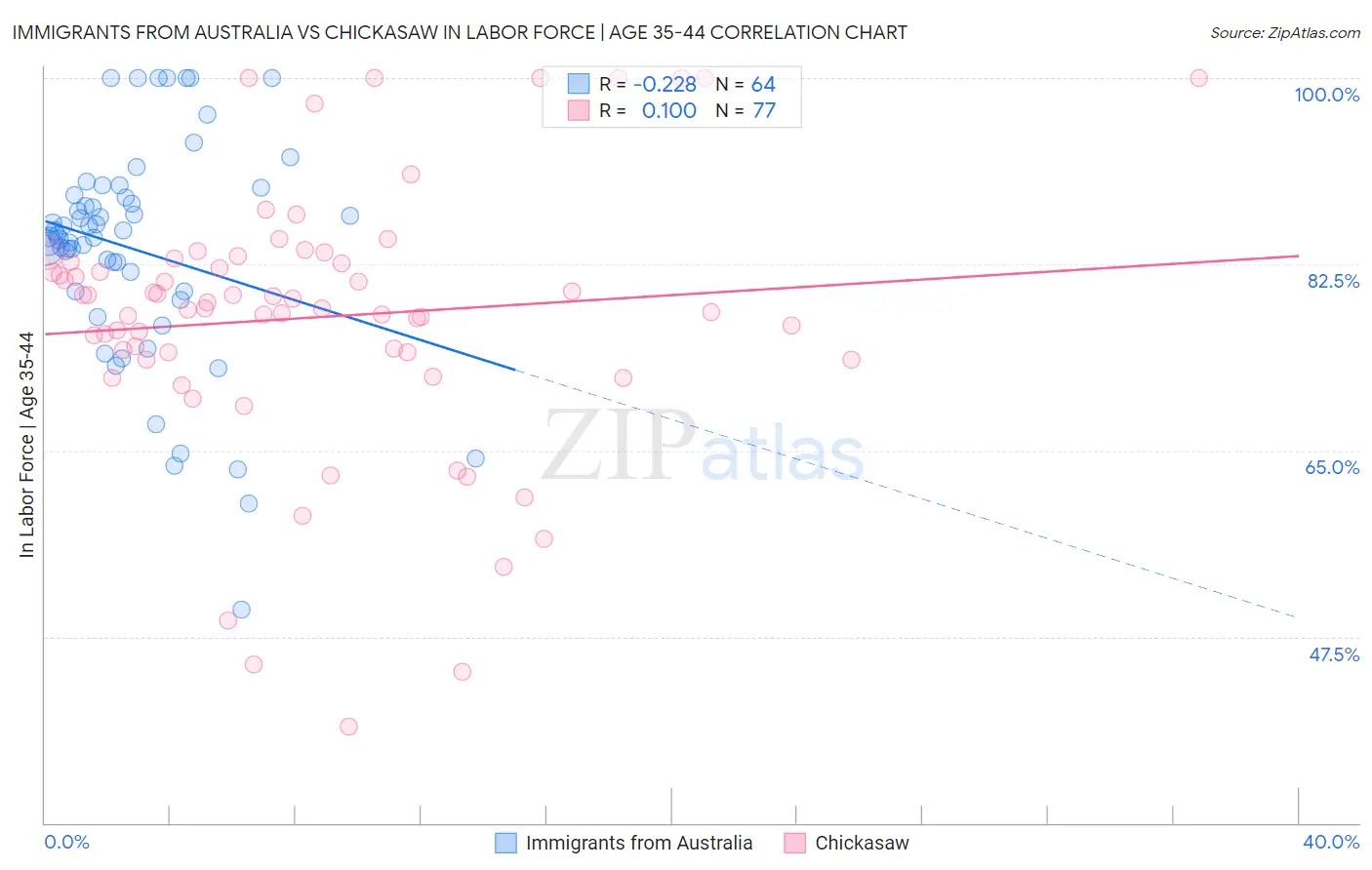 Immigrants from Australia vs Chickasaw In Labor Force | Age 35-44