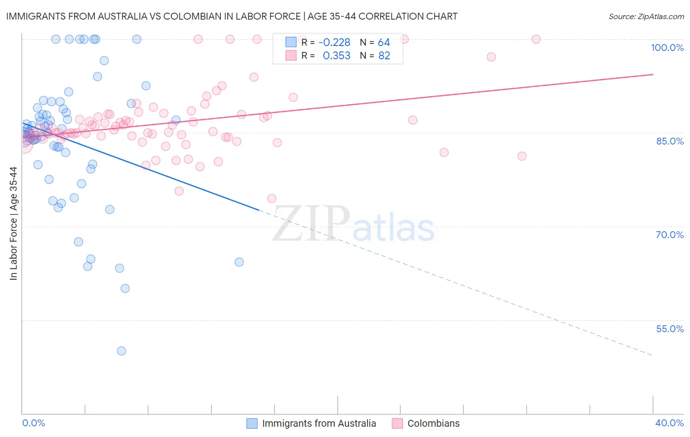 Immigrants from Australia vs Colombian In Labor Force | Age 35-44