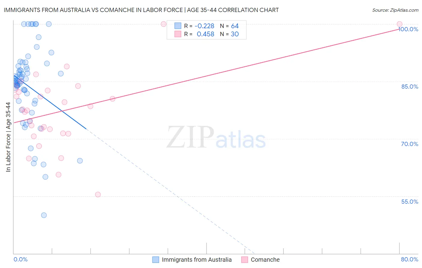 Immigrants from Australia vs Comanche In Labor Force | Age 35-44