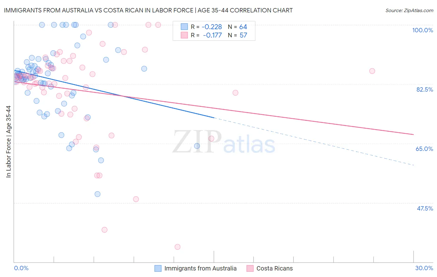 Immigrants from Australia vs Costa Rican In Labor Force | Age 35-44