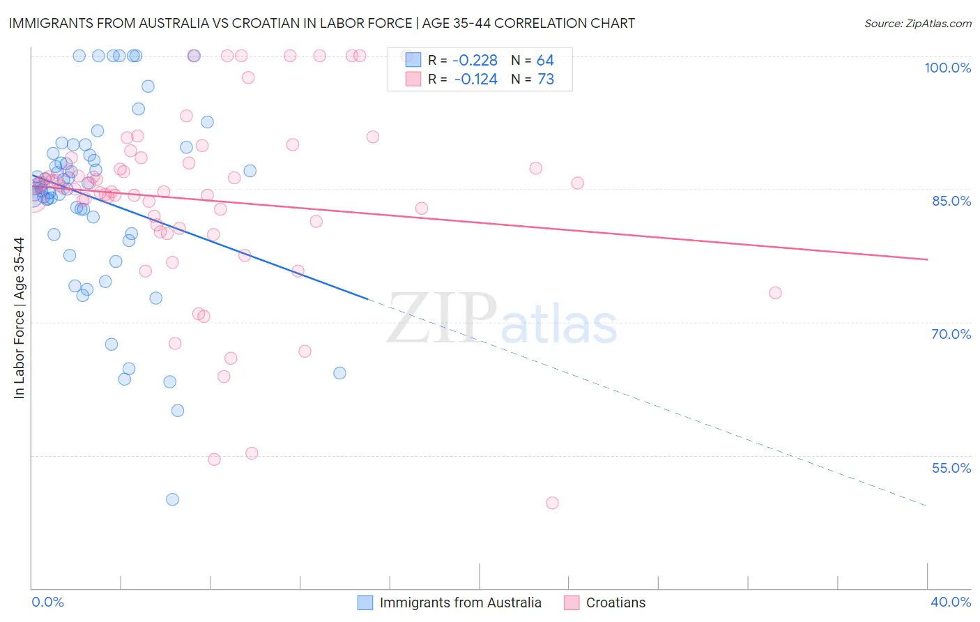 Immigrants from Australia vs Croatian In Labor Force | Age 35-44