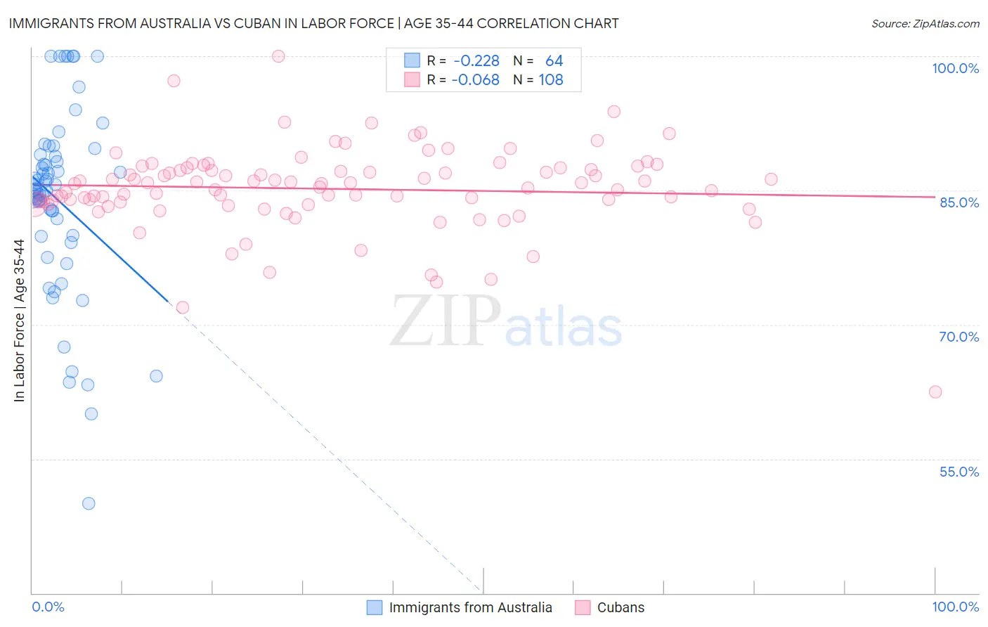 Immigrants from Australia vs Cuban In Labor Force | Age 35-44
