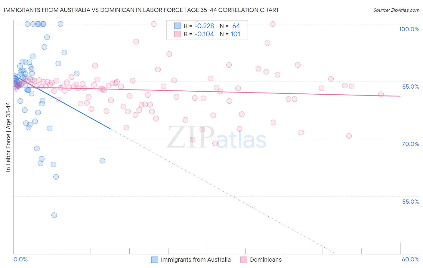 Immigrants from Australia vs Dominican In Labor Force | Age 35-44