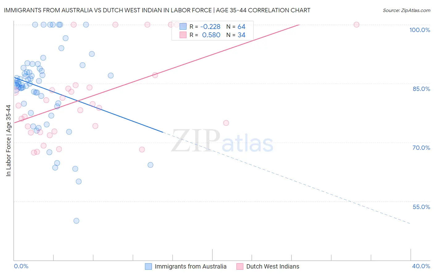 Immigrants from Australia vs Dutch West Indian In Labor Force | Age 35-44