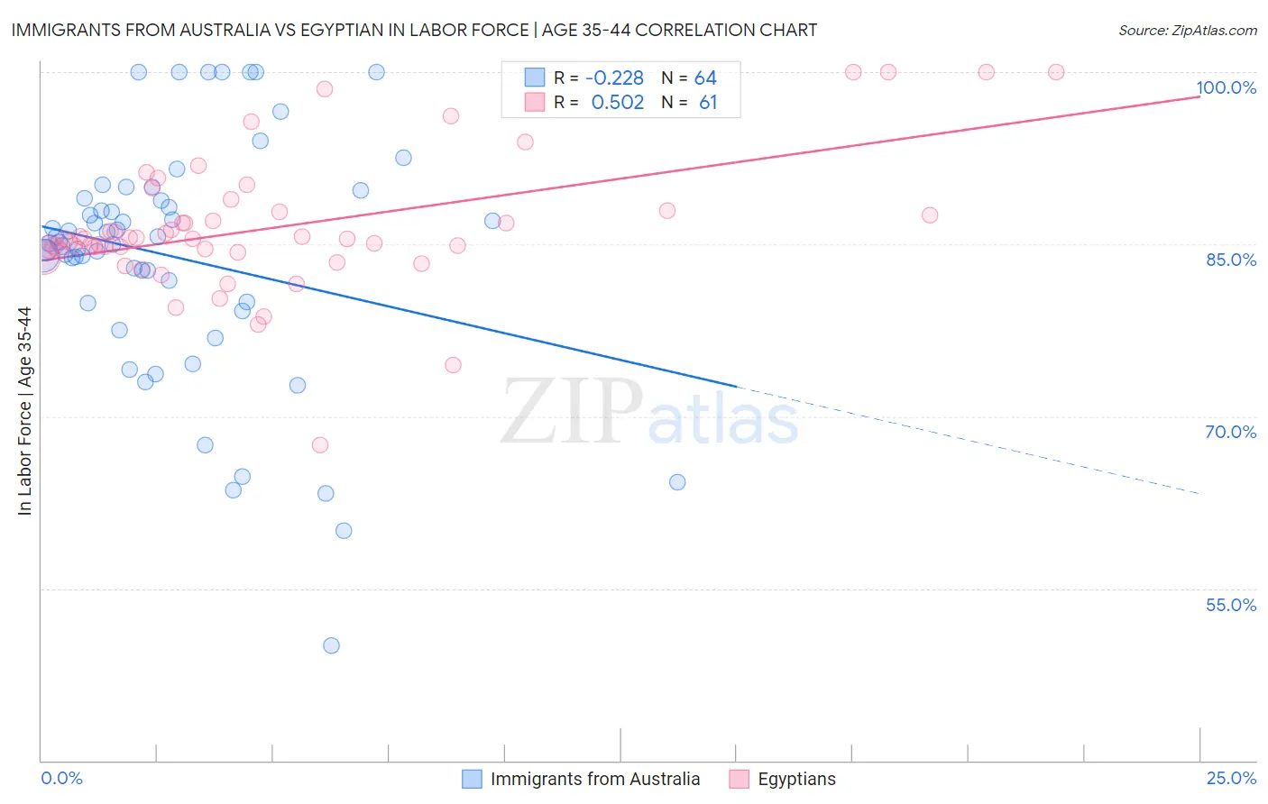 Immigrants from Australia vs Egyptian In Labor Force | Age 35-44