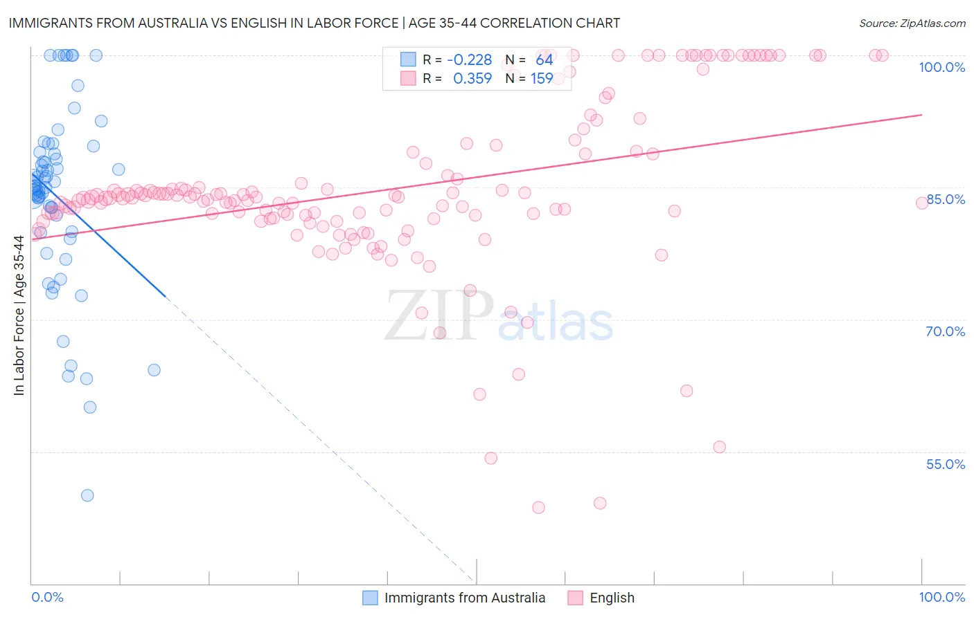 Immigrants from Australia vs English In Labor Force | Age 35-44