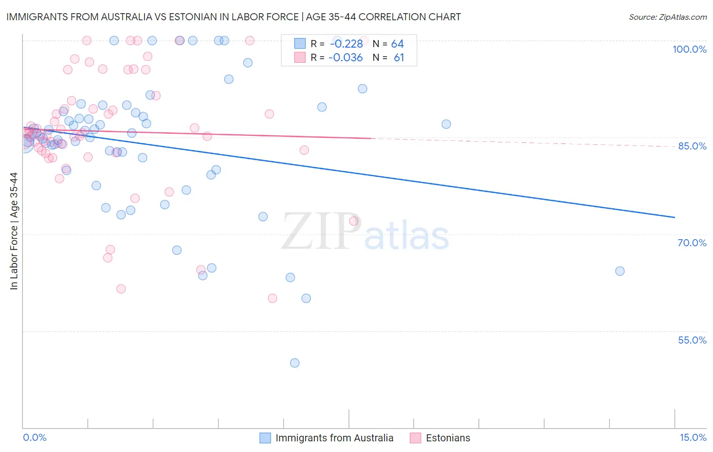 Immigrants from Australia vs Estonian In Labor Force | Age 35-44