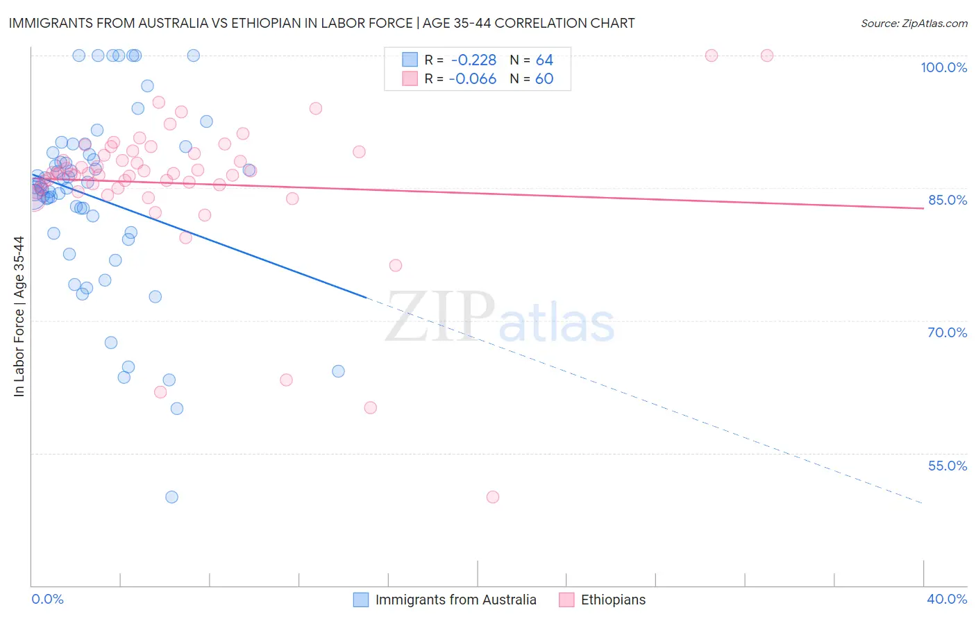 Immigrants from Australia vs Ethiopian In Labor Force | Age 35-44