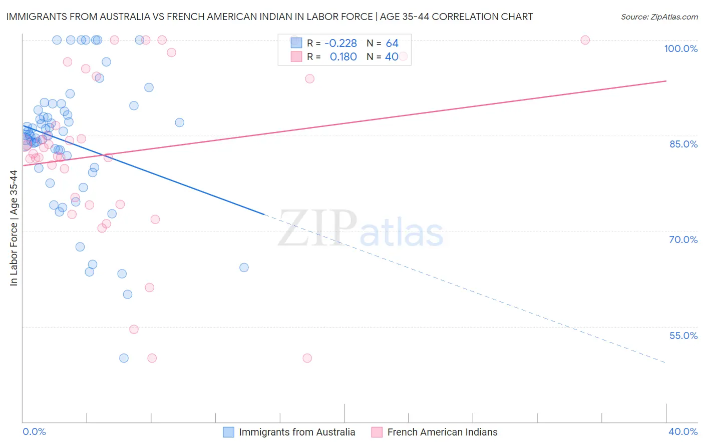 Immigrants from Australia vs French American Indian In Labor Force | Age 35-44