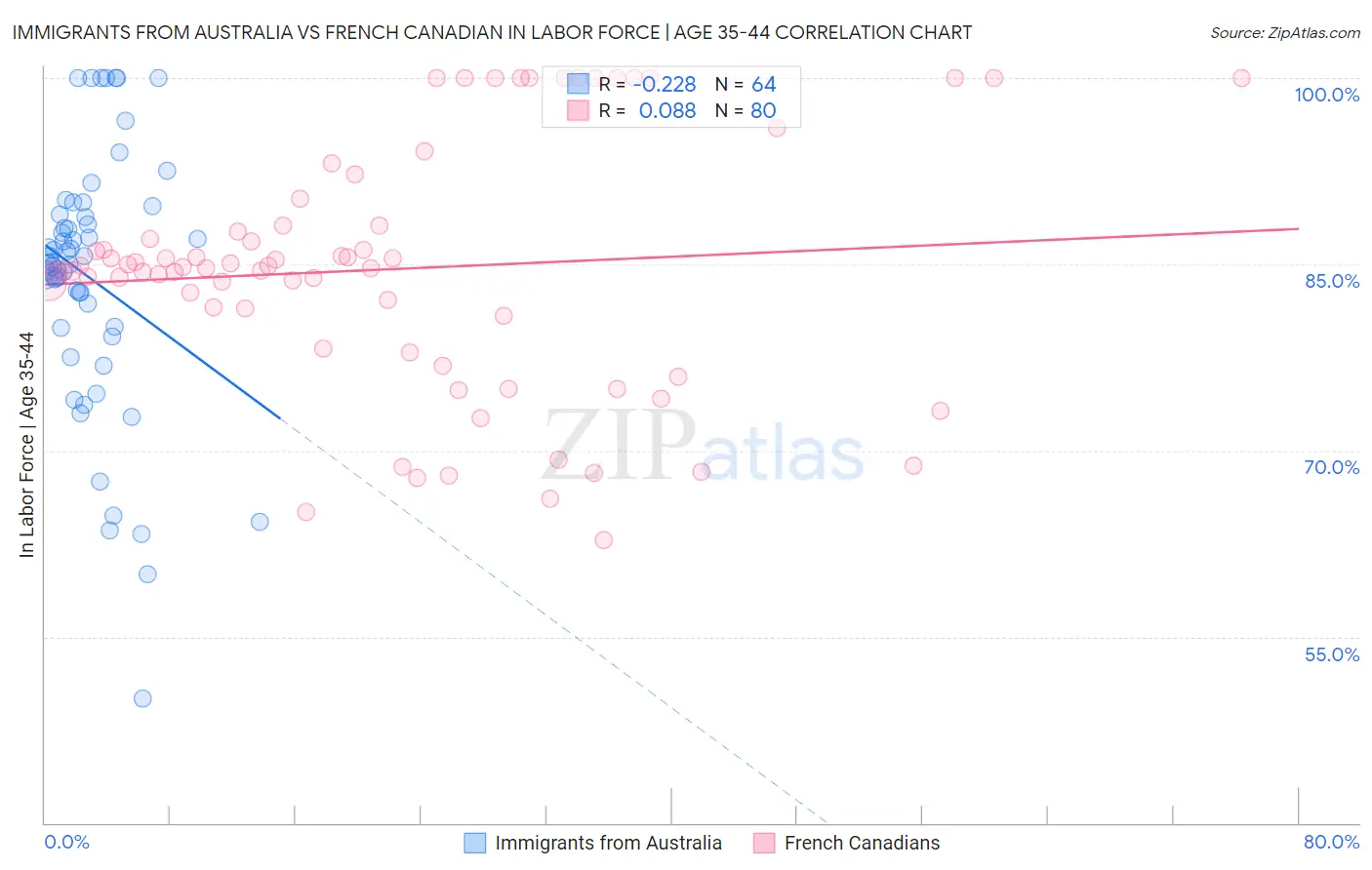 Immigrants from Australia vs French Canadian In Labor Force | Age 35-44