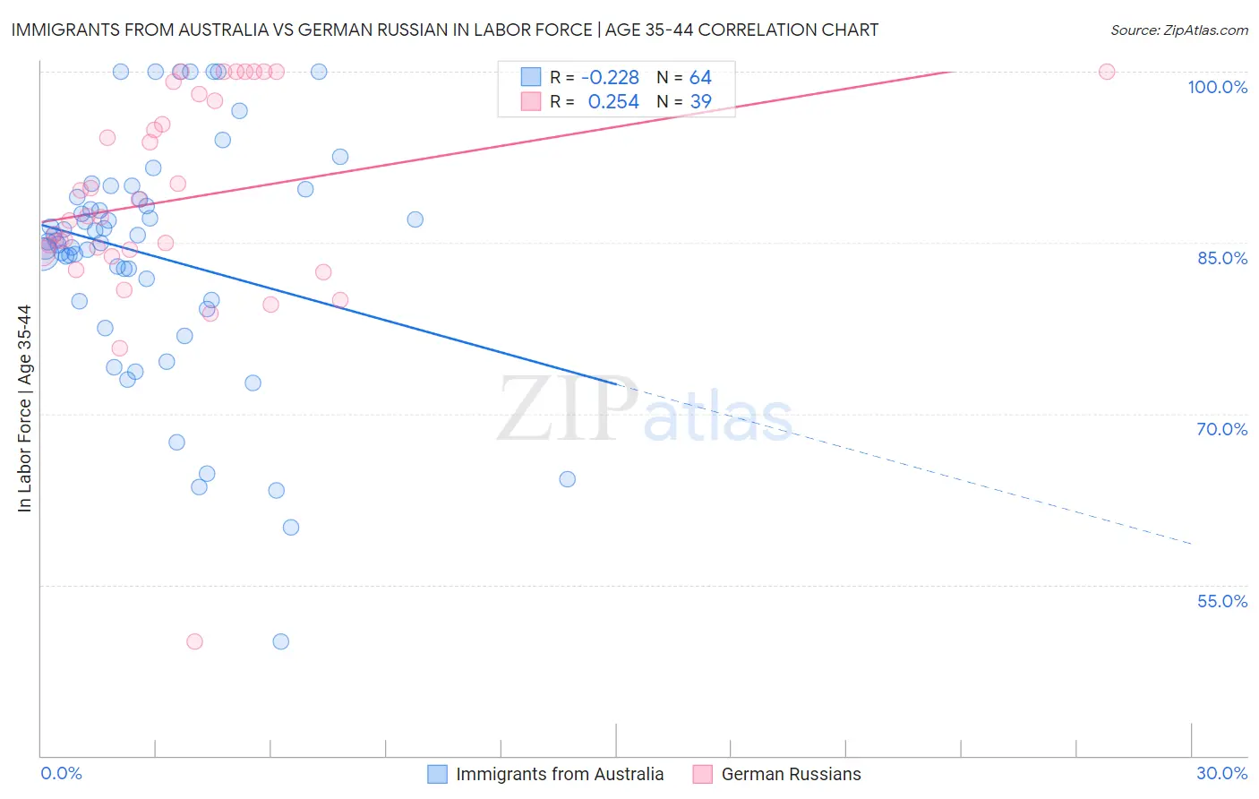 Immigrants from Australia vs German Russian In Labor Force | Age 35-44