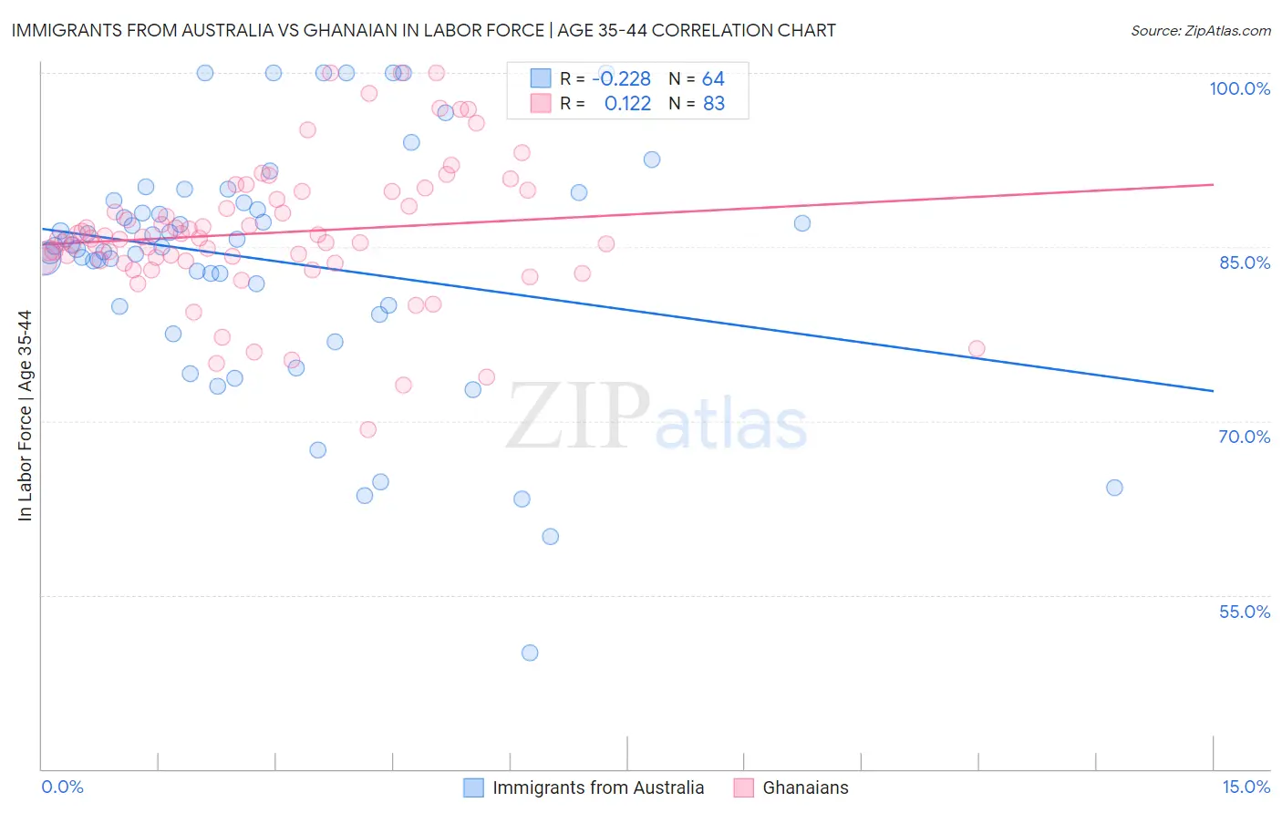 Immigrants from Australia vs Ghanaian In Labor Force | Age 35-44