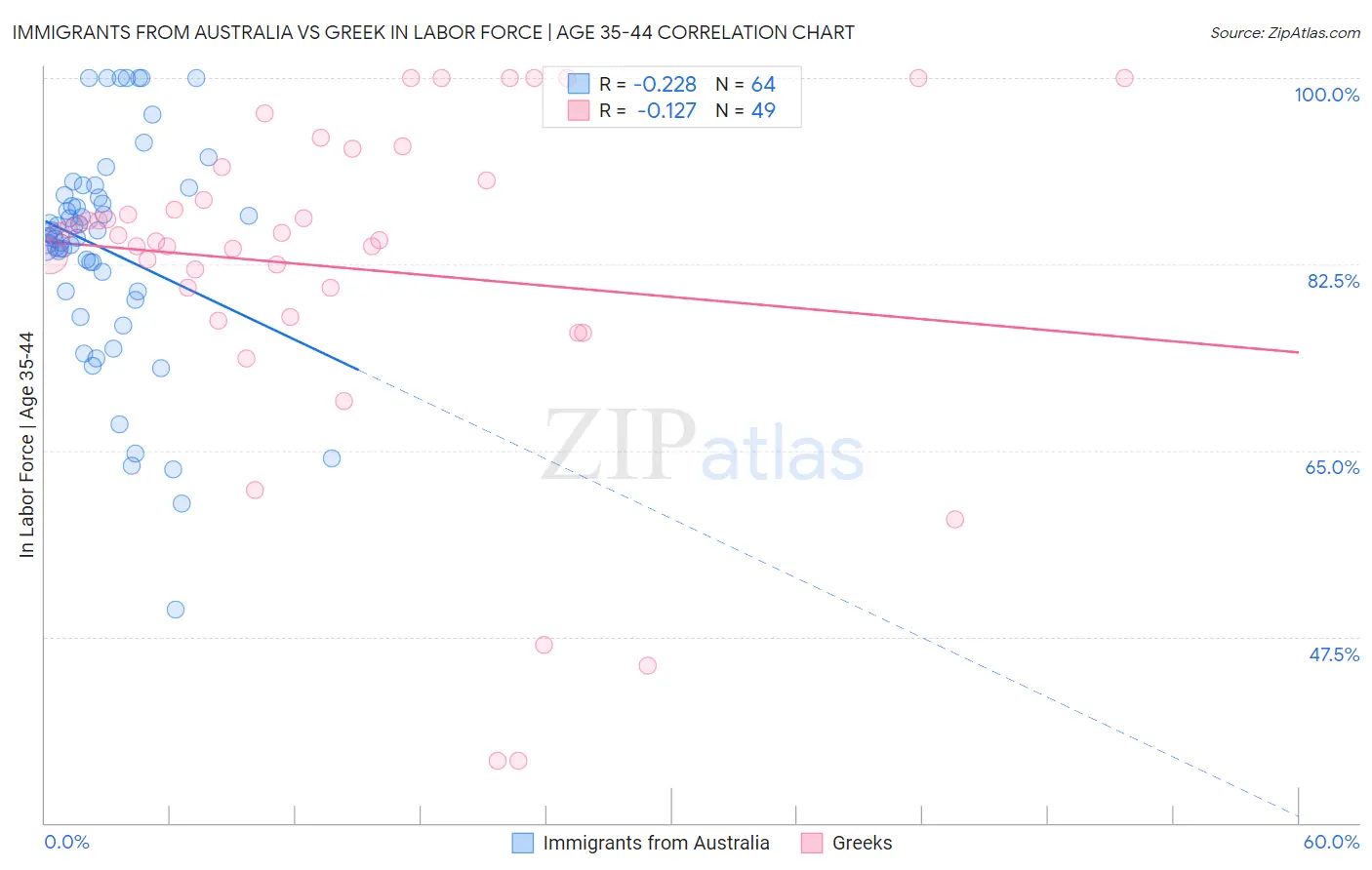 Immigrants from Australia vs Greek In Labor Force | Age 35-44