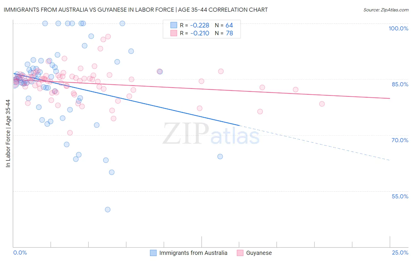 Immigrants from Australia vs Guyanese In Labor Force | Age 35-44