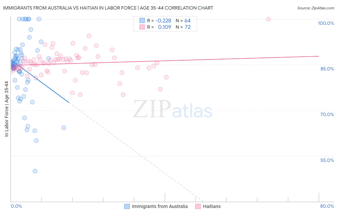 Immigrants from Australia vs Haitian In Labor Force | Age 35-44