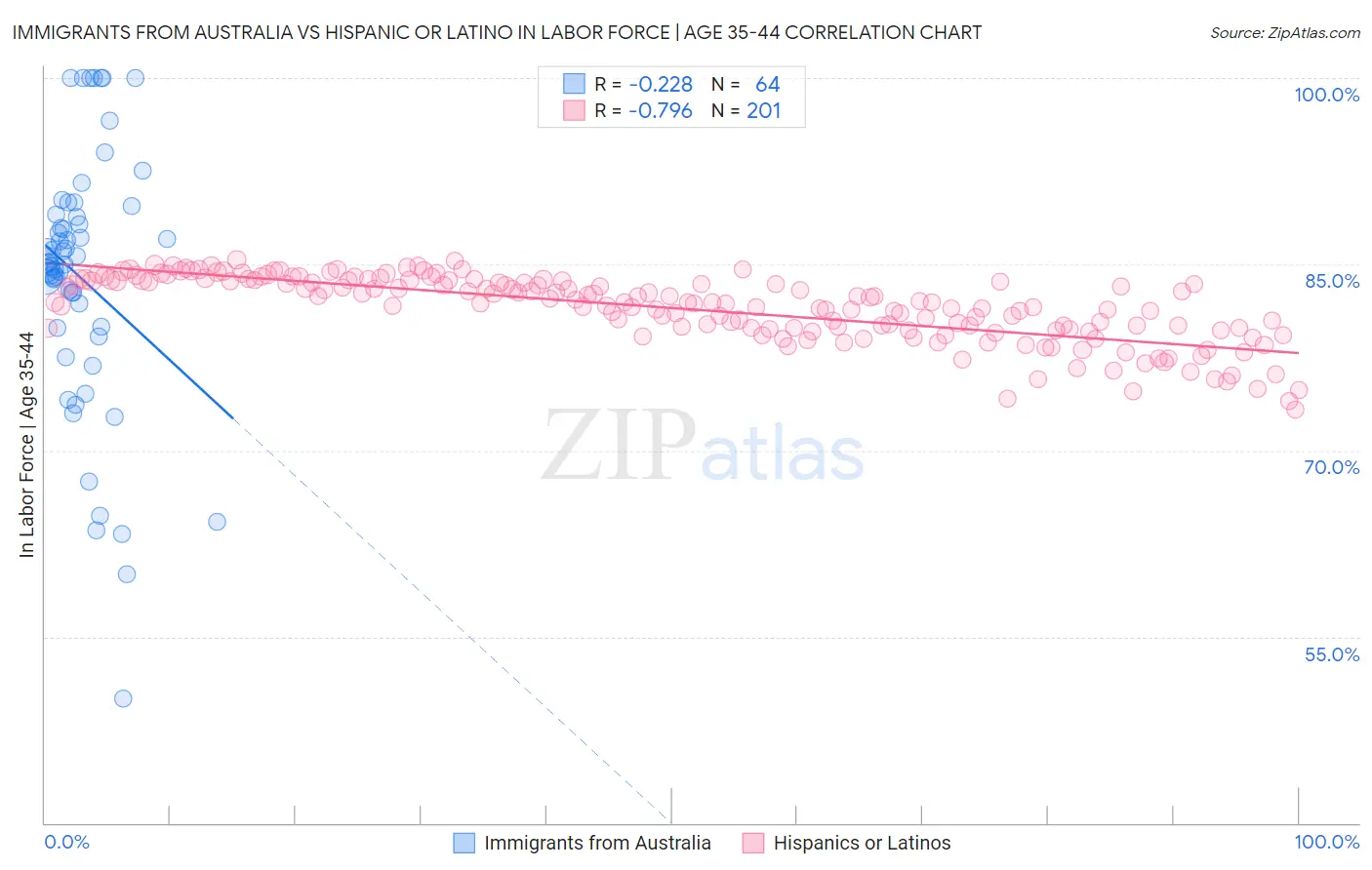 Immigrants from Australia vs Hispanic or Latino In Labor Force | Age 35-44