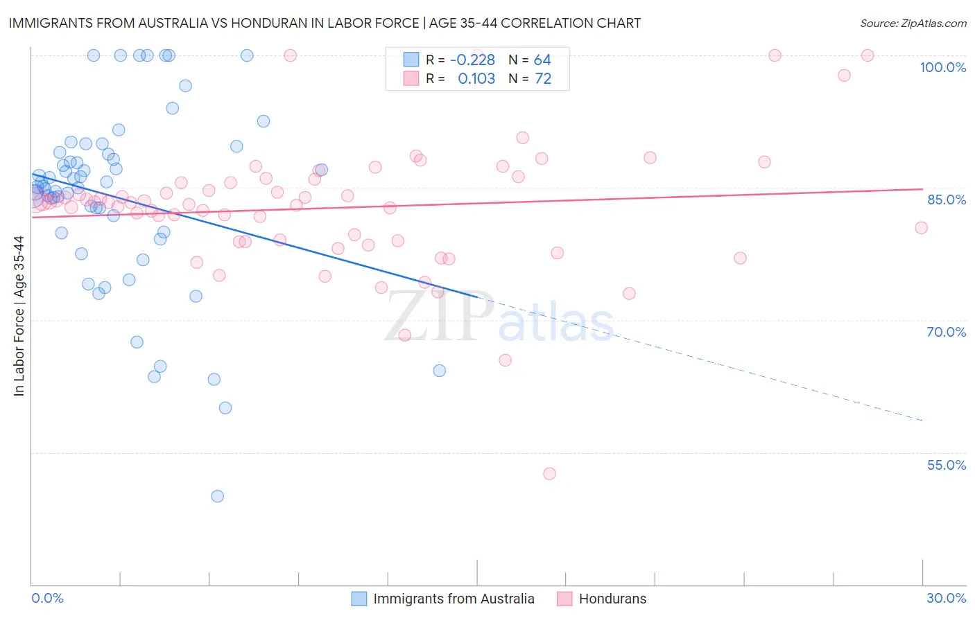 Immigrants from Australia vs Honduran In Labor Force | Age 35-44