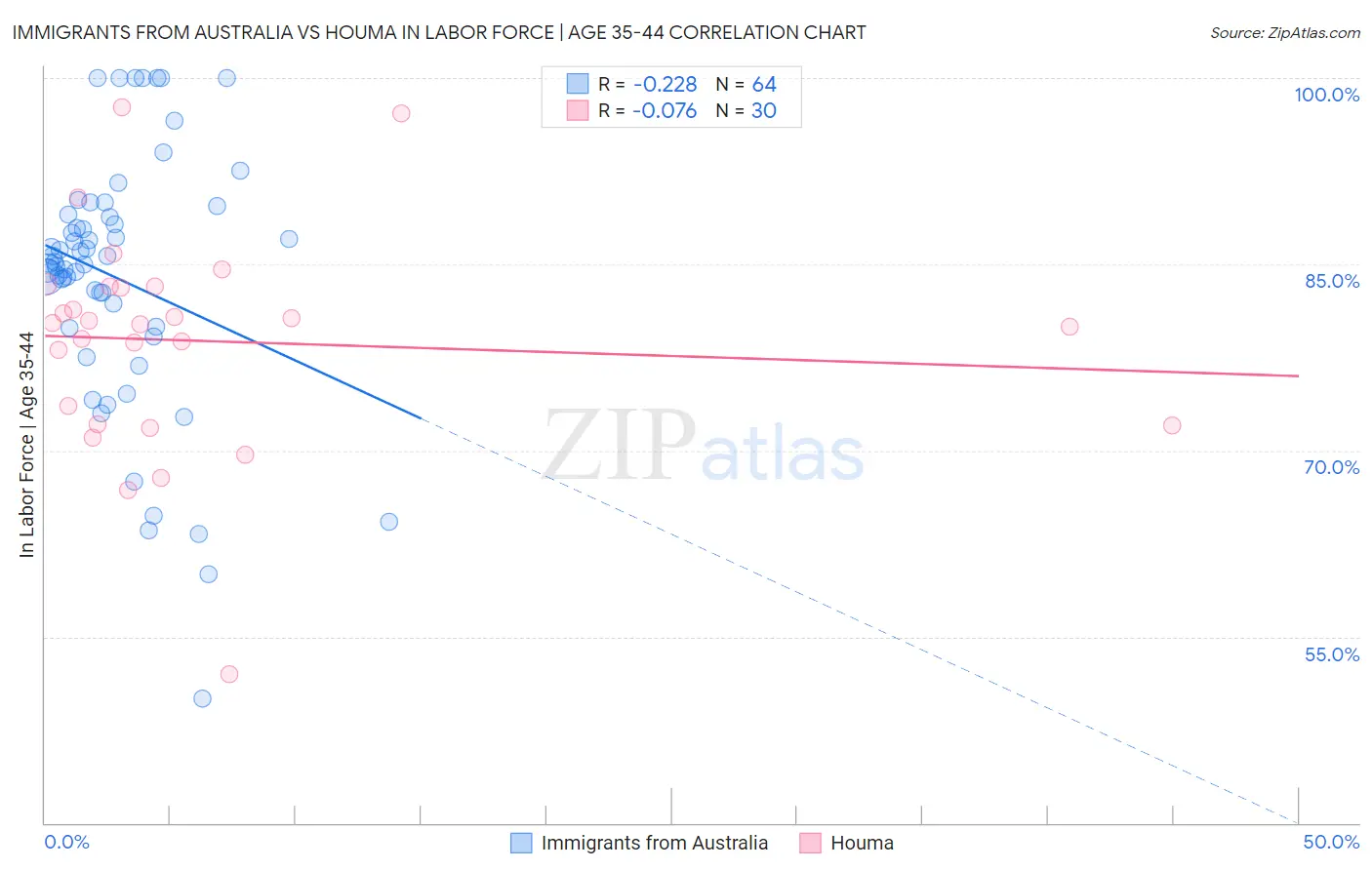 Immigrants from Australia vs Houma In Labor Force | Age 35-44