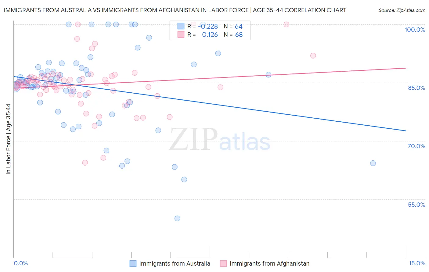 Immigrants from Australia vs Immigrants from Afghanistan In Labor Force | Age 35-44