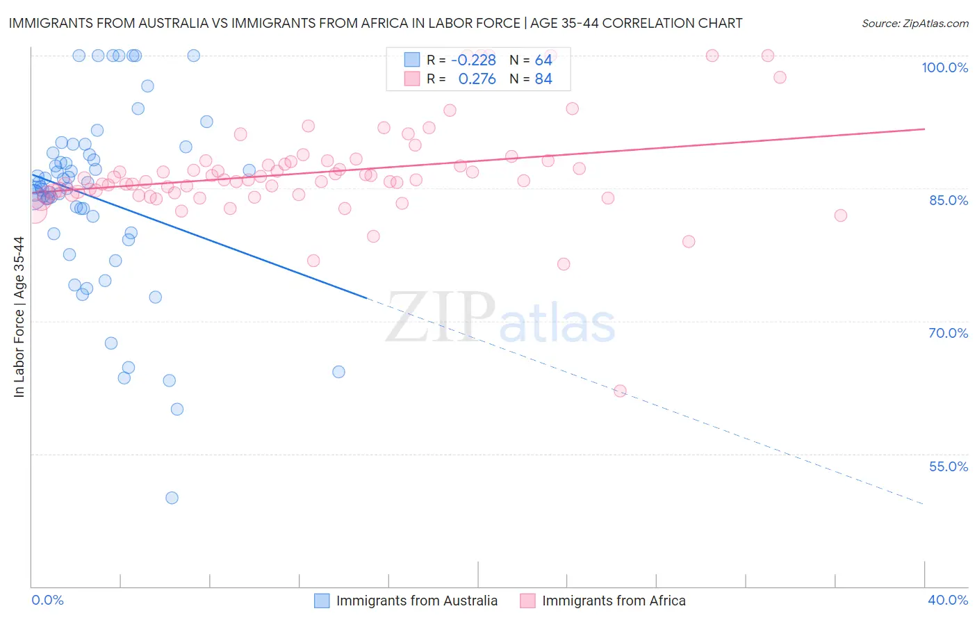 Immigrants from Australia vs Immigrants from Africa In Labor Force | Age 35-44