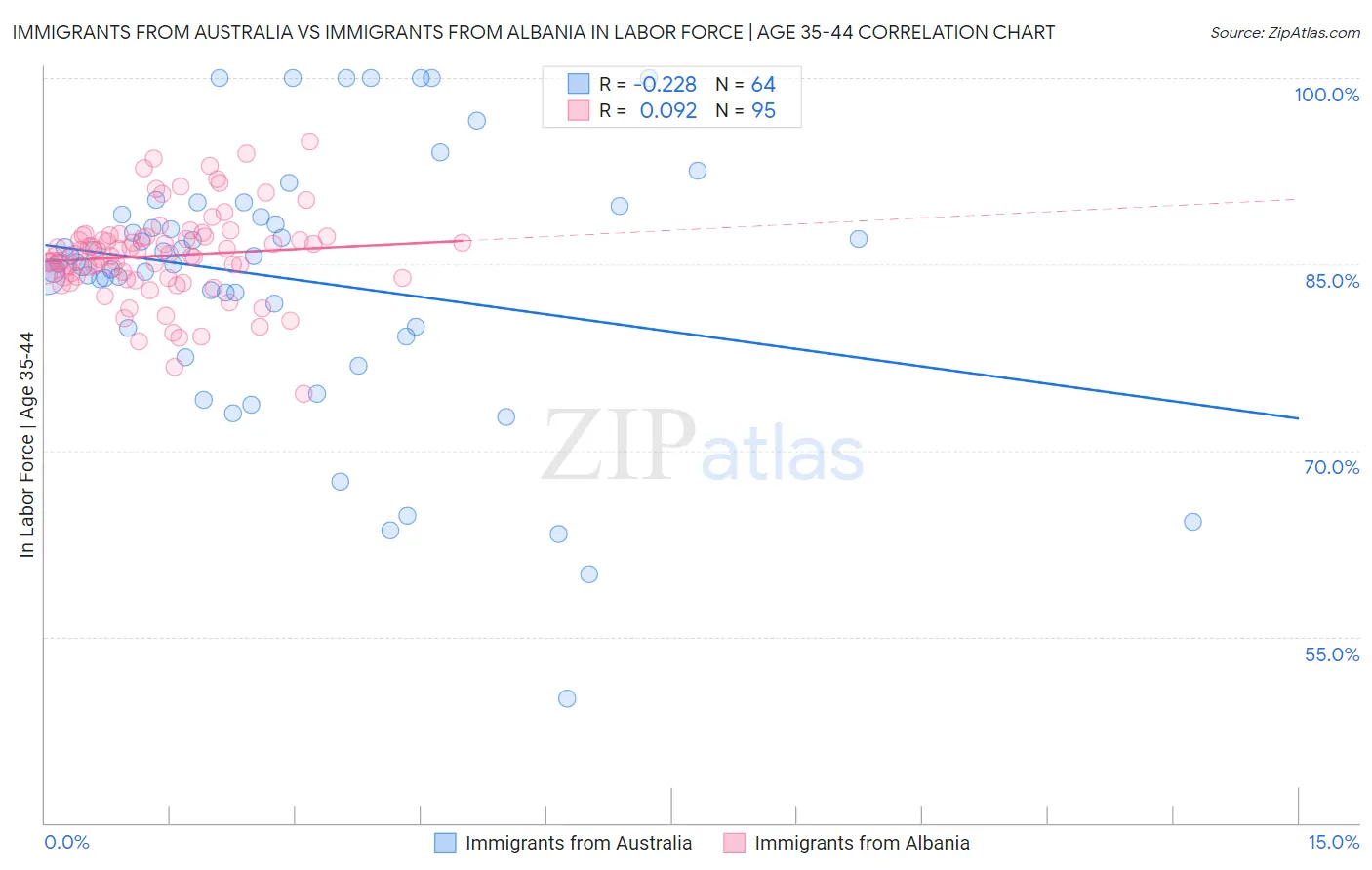 Immigrants from Australia vs Immigrants from Albania In Labor Force | Age 35-44